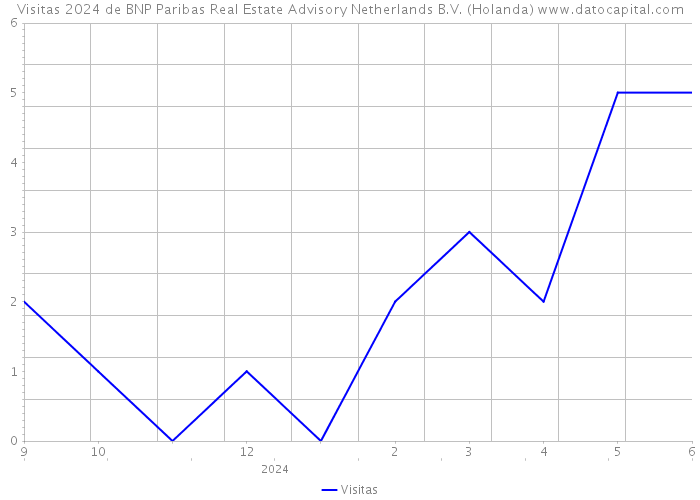 Visitas 2024 de BNP Paribas Real Estate Advisory Netherlands B.V. (Holanda) 