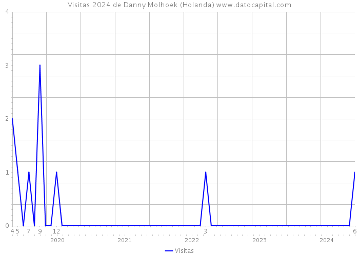 Visitas 2024 de Danny Molhoek (Holanda) 