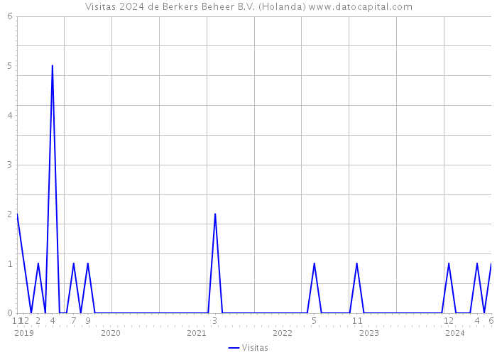 Visitas 2024 de Berkers Beheer B.V. (Holanda) 