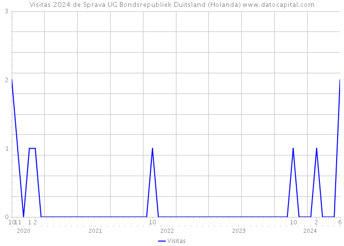 Visitas 2024 de Sprava UG Bondsrepubliek Duitsland (Holanda) 