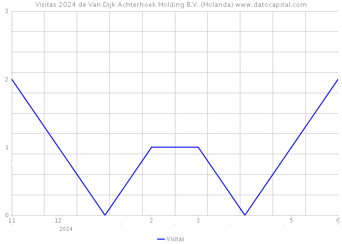 Visitas 2024 de Van Dijk Achterhoek Holding B.V. (Holanda) 