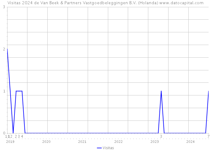 Visitas 2024 de Van Beek & Partners Vastgoedbeleggingen B.V. (Holanda) 