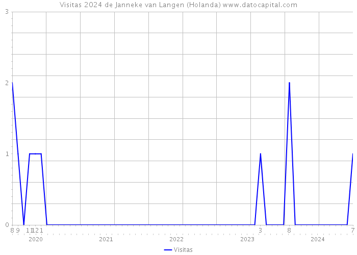 Visitas 2024 de Janneke van Langen (Holanda) 