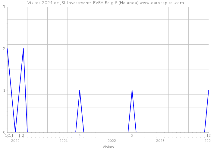 Visitas 2024 de JSL Investments BVBA België (Holanda) 