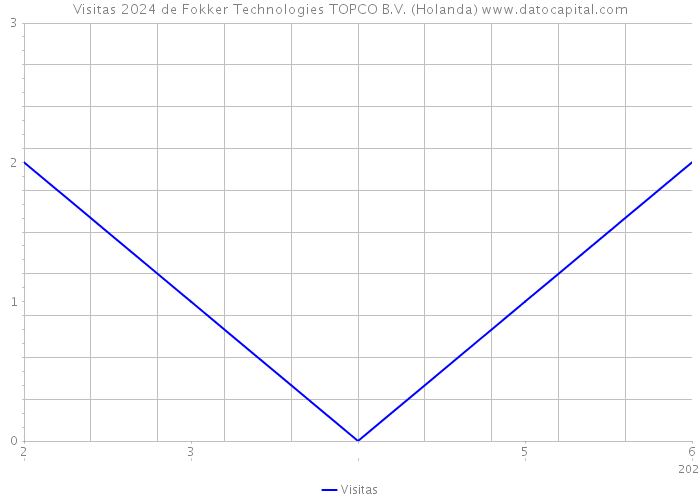Visitas 2024 de Fokker Technologies TOPCO B.V. (Holanda) 