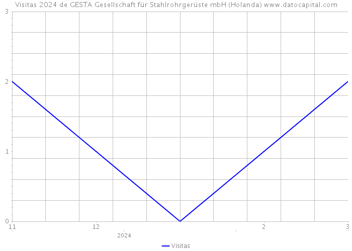 Visitas 2024 de GESTA Gesellschaft für Stahlrohrgerüste mbH (Holanda) 