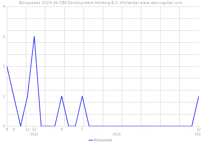 Búsquedas 2024 de CBS Development Holding B.V. (Holanda) 