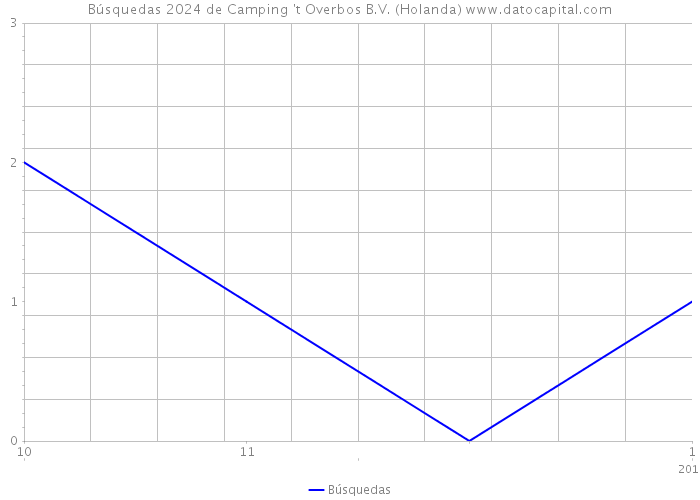 Búsquedas 2024 de Camping 't Overbos B.V. (Holanda) 