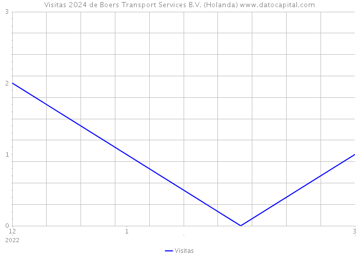 Visitas 2024 de Boers Transport Services B.V. (Holanda) 