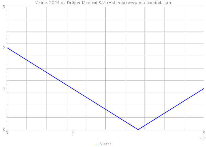 Visitas 2024 de Dräger Medical B.V. (Holanda) 