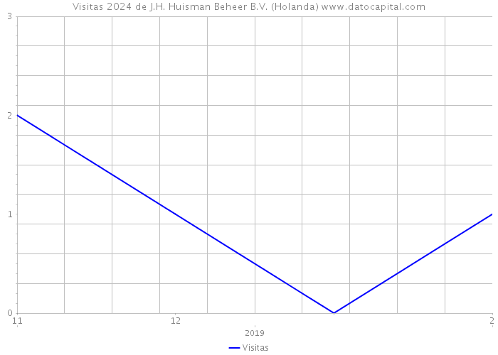 Visitas 2024 de J.H. Huisman Beheer B.V. (Holanda) 