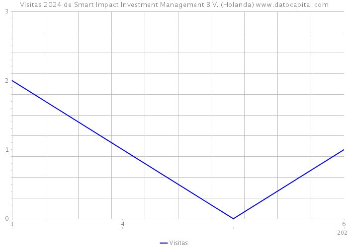 Visitas 2024 de Smart Impact Investment Management B.V. (Holanda) 