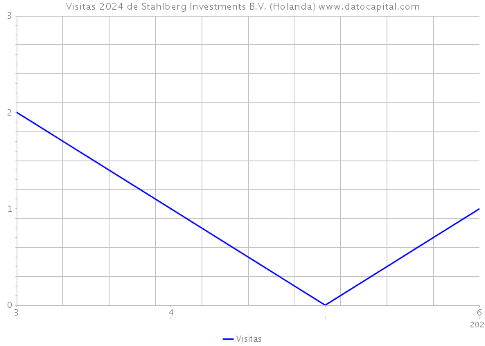 Visitas 2024 de Stahlberg Investments B.V. (Holanda) 