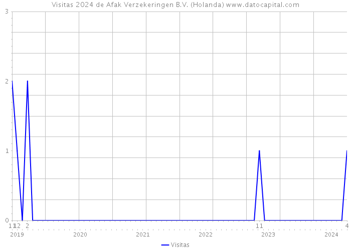 Visitas 2024 de Afak Verzekeringen B.V. (Holanda) 