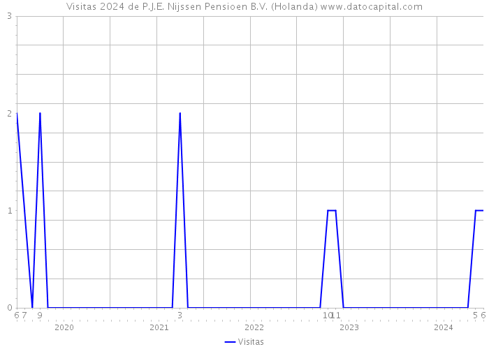 Visitas 2024 de P.J.E. Nijssen Pensioen B.V. (Holanda) 