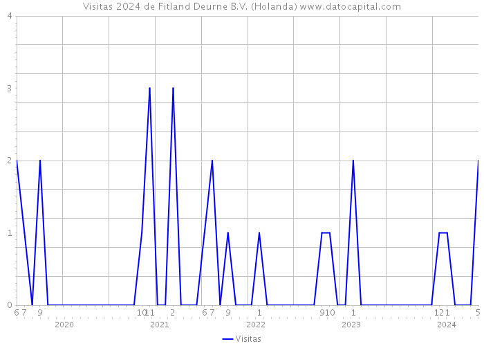 Visitas 2024 de Fitland Deurne B.V. (Holanda) 