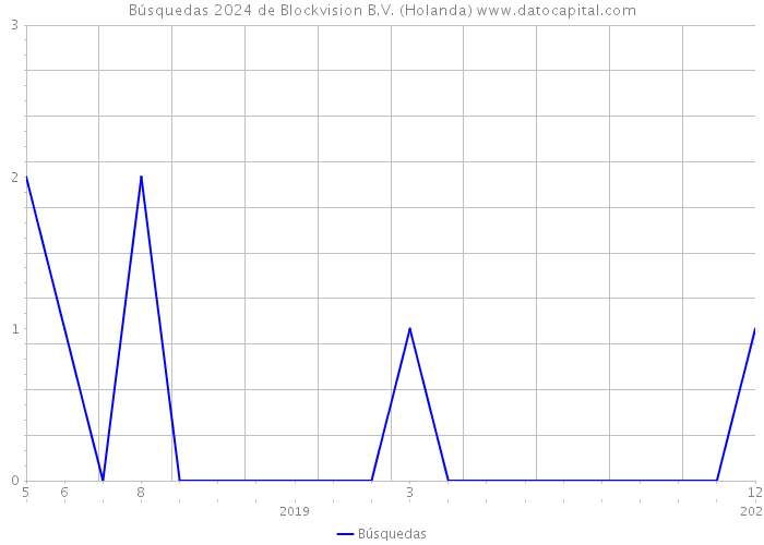Búsquedas 2024 de Blockvision B.V. (Holanda) 