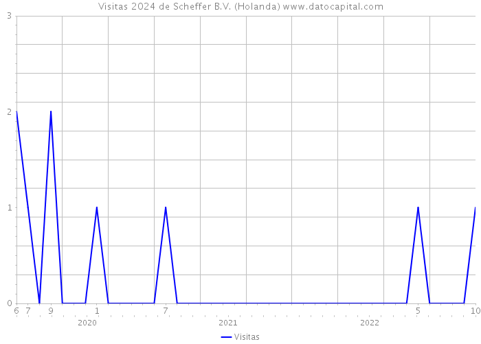 Visitas 2024 de Scheffer B.V. (Holanda) 