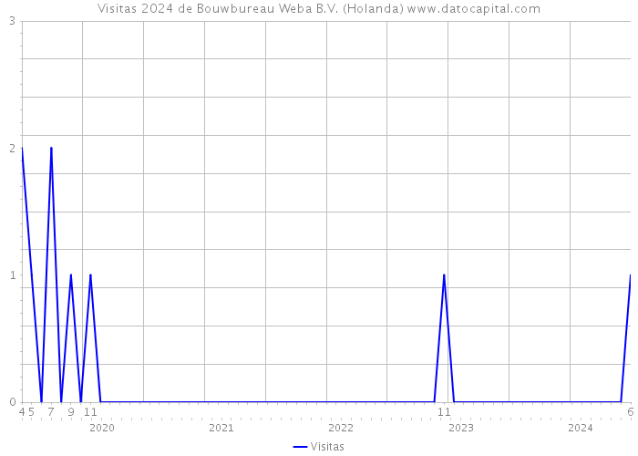 Visitas 2024 de Bouwbureau Weba B.V. (Holanda) 