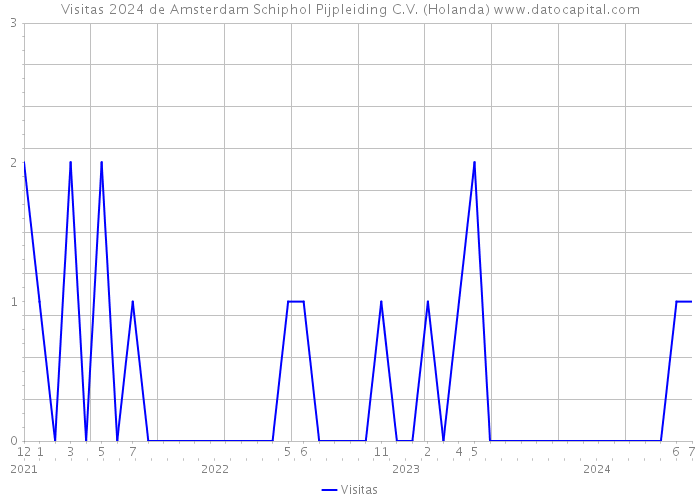 Visitas 2024 de Amsterdam Schiphol Pijpleiding C.V. (Holanda) 