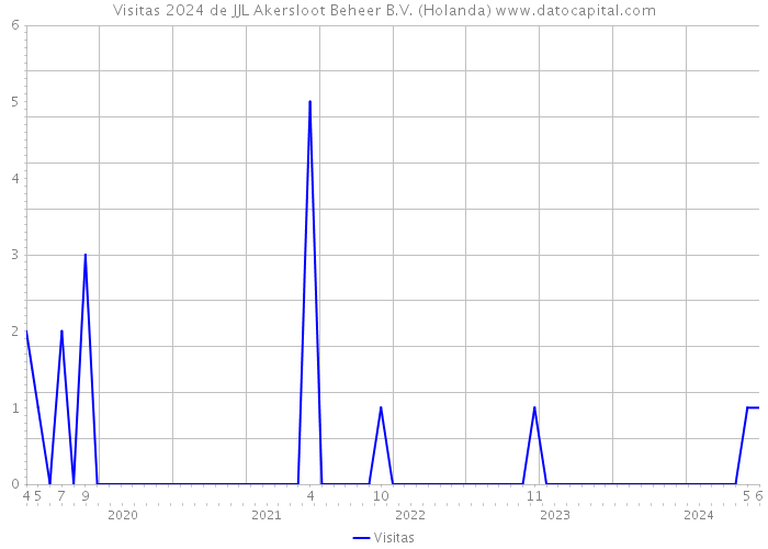 Visitas 2024 de JJL Akersloot Beheer B.V. (Holanda) 