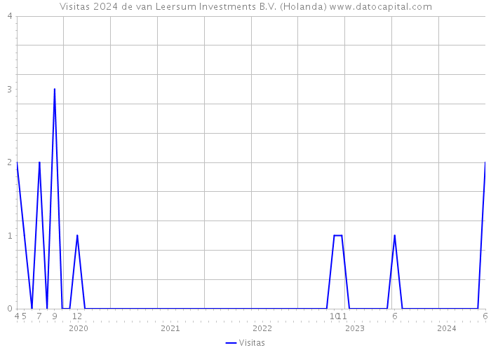 Visitas 2024 de van Leersum Investments B.V. (Holanda) 