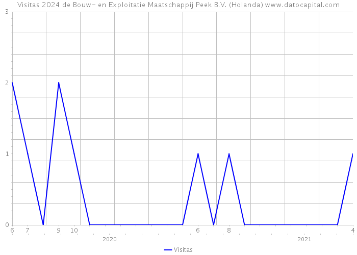 Visitas 2024 de Bouw- en Exploitatie Maatschappij Peek B.V. (Holanda) 