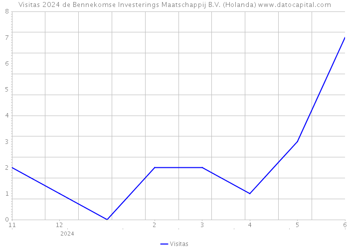 Visitas 2024 de Bennekomse Investerings Maatschappij B.V. (Holanda) 