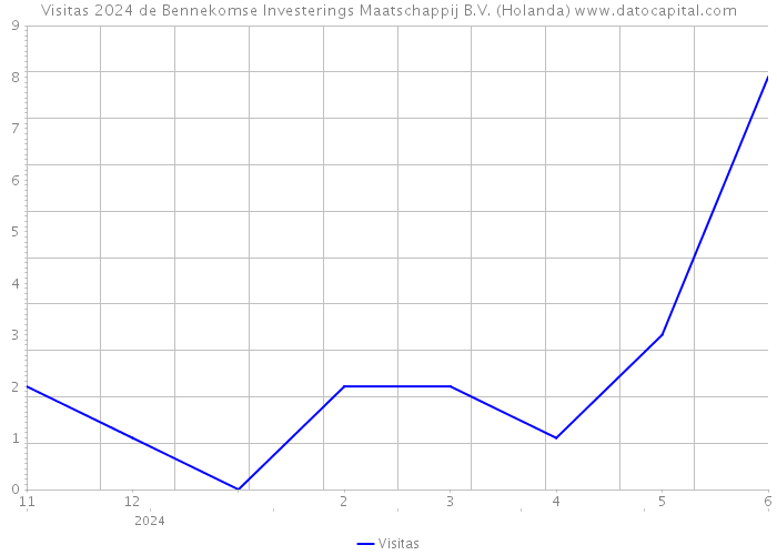 Visitas 2024 de Bennekomse Investerings Maatschappij B.V. (Holanda) 