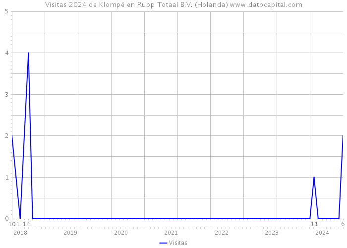 Visitas 2024 de Klompé en Rupp Totaal B.V. (Holanda) 