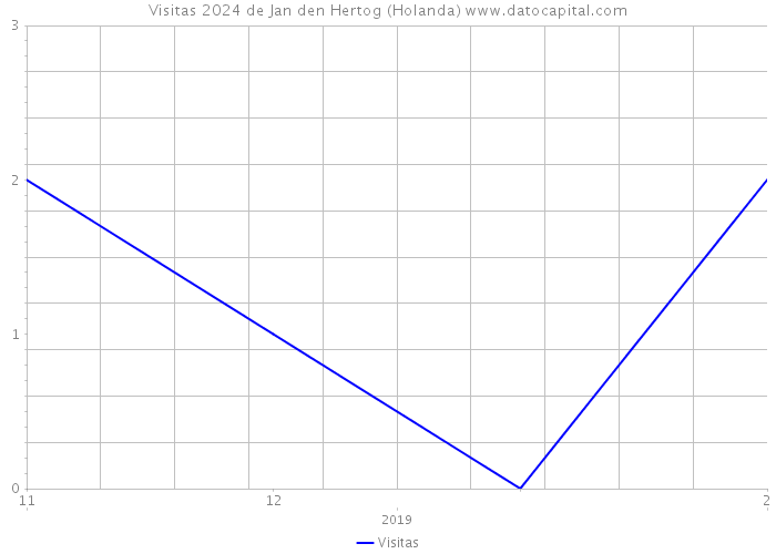 Visitas 2024 de Jan den Hertog (Holanda) 