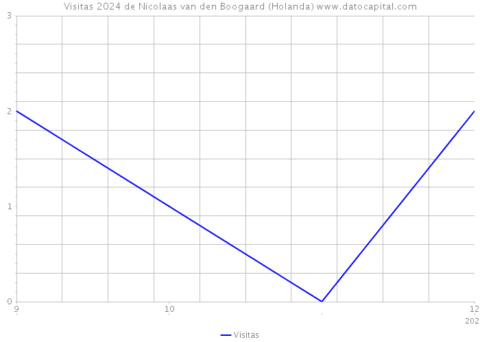 Visitas 2024 de Nicolaas van den Boogaard (Holanda) 