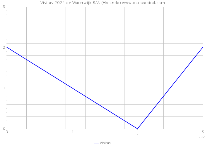 Visitas 2024 de Waterwijk B.V. (Holanda) 