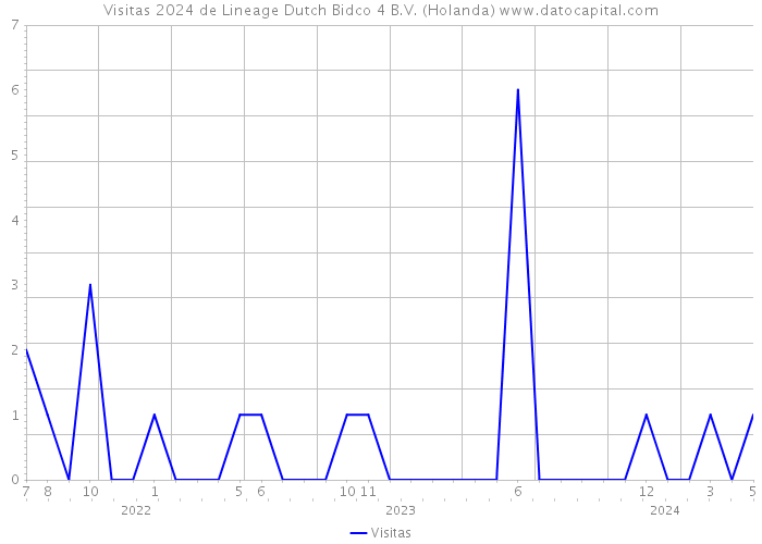 Visitas 2024 de Lineage Dutch Bidco 4 B.V. (Holanda) 