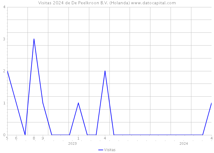 Visitas 2024 de De Peelkroon B.V. (Holanda) 