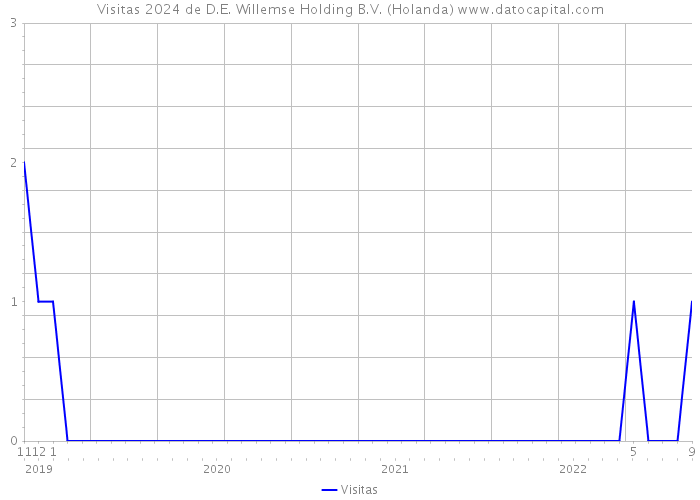 Visitas 2024 de D.E. Willemse Holding B.V. (Holanda) 