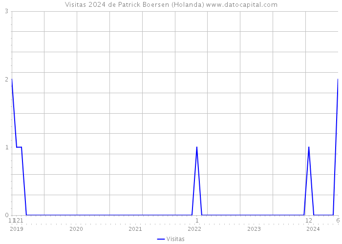 Visitas 2024 de Patrick Boersen (Holanda) 