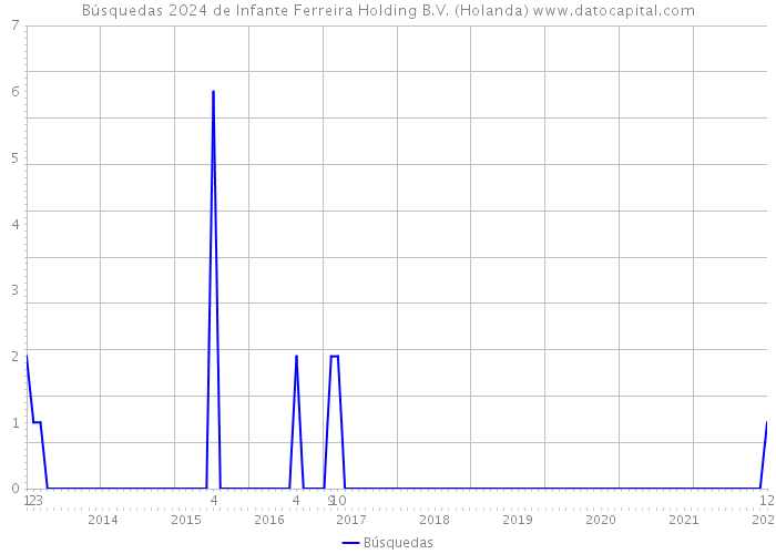 Búsquedas 2024 de Infante Ferreira Holding B.V. (Holanda) 