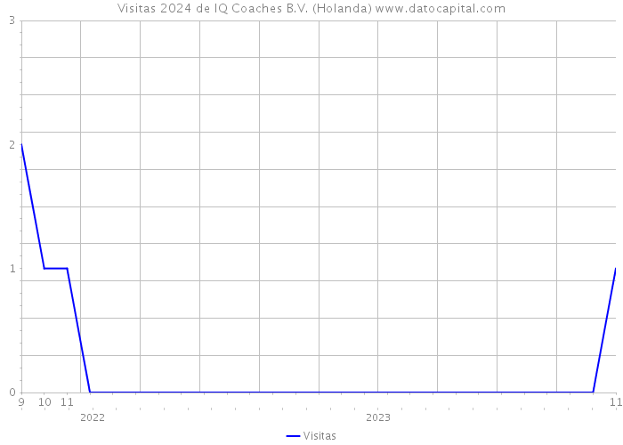 Visitas 2024 de IQ Coaches B.V. (Holanda) 