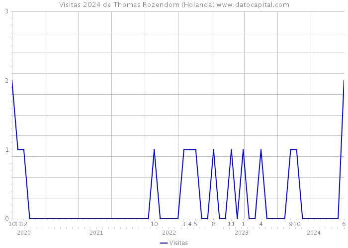 Visitas 2024 de Thomas Rozendom (Holanda) 