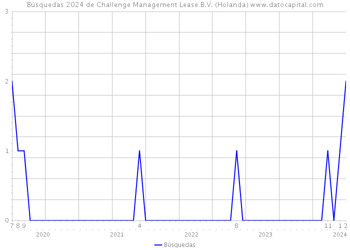 Búsquedas 2024 de Challenge Management Lease B.V. (Holanda) 