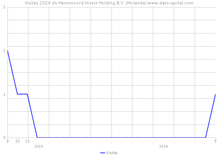 Visitas 2024 de Heinenoord Invest Holding B.V. (Holanda) 