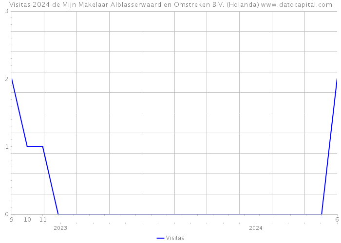 Visitas 2024 de Mijn Makelaar Alblasserwaard en Omstreken B.V. (Holanda) 