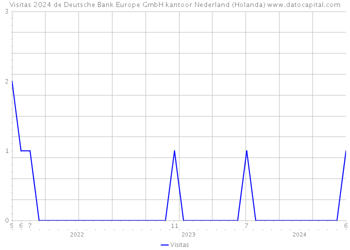 Visitas 2024 de Deutsche Bank Europe GmbH kantoor Nederland (Holanda) 