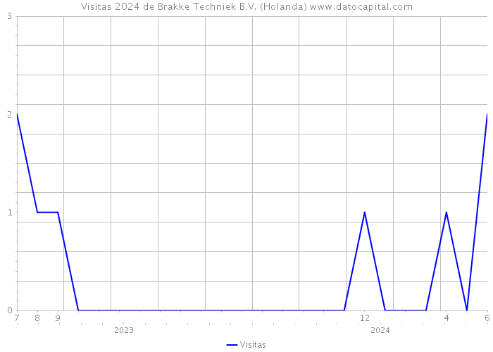 Visitas 2024 de Brakke Techniek B.V. (Holanda) 