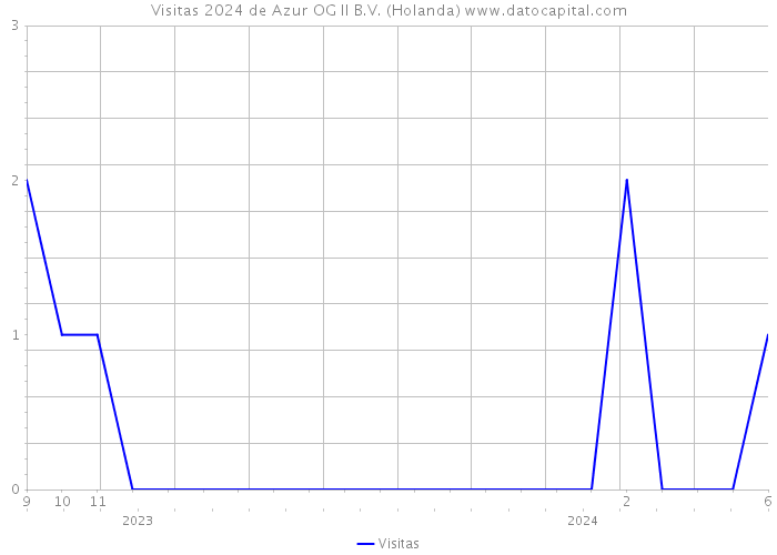 Visitas 2024 de Azur OG II B.V. (Holanda) 