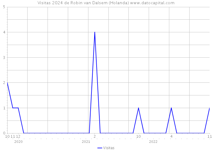 Visitas 2024 de Robin van Dalsem (Holanda) 