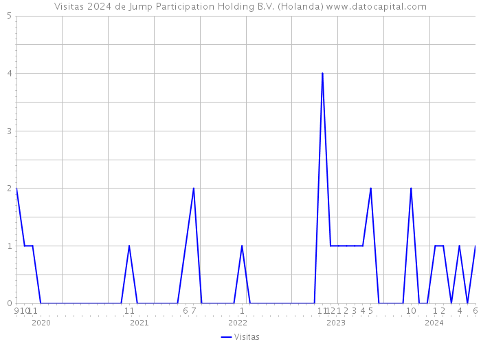 Visitas 2024 de Jump Participation Holding B.V. (Holanda) 