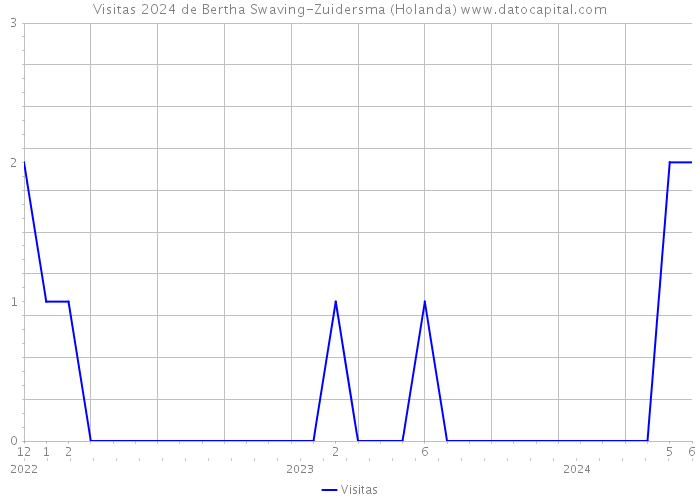 Visitas 2024 de Bertha Swaving-Zuidersma (Holanda) 