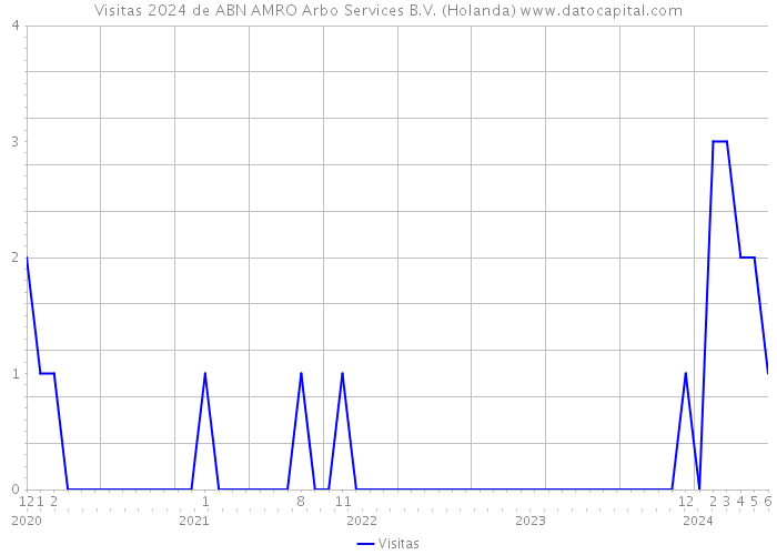 Visitas 2024 de ABN AMRO Arbo Services B.V. (Holanda) 
